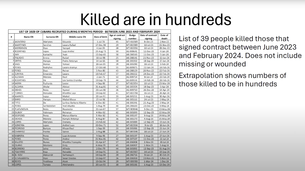 A Ukrainian lawmaker shared a list of the names of 39 Cuban mercenaries he said died fighting for Russia in its war against Ukraine.