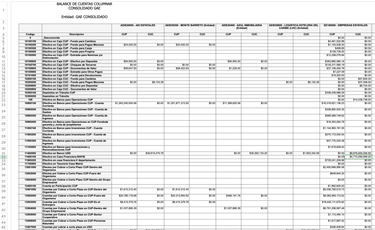 Debido al sistema monetario dual de Cuba, GAESA mantiene un sistema de contabilidad dual, registrando los pesos y los dólares por separado. En las hojas de cálculo obtenidas por el Miami Herald, los dólares se registran de dos maneras: 1) bajo los encabezados “USD” o “CUC”, abreviatura de Peso Convertible Cubano, y 2) a lo largo de las hojas de cálculo en varias categorías que incluyen “efectivo en banco USD”, como se muestra en esta captura de pantalla.