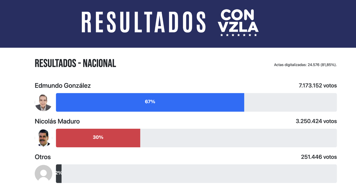 Screenshot of results page published by the venezuelan opposition.