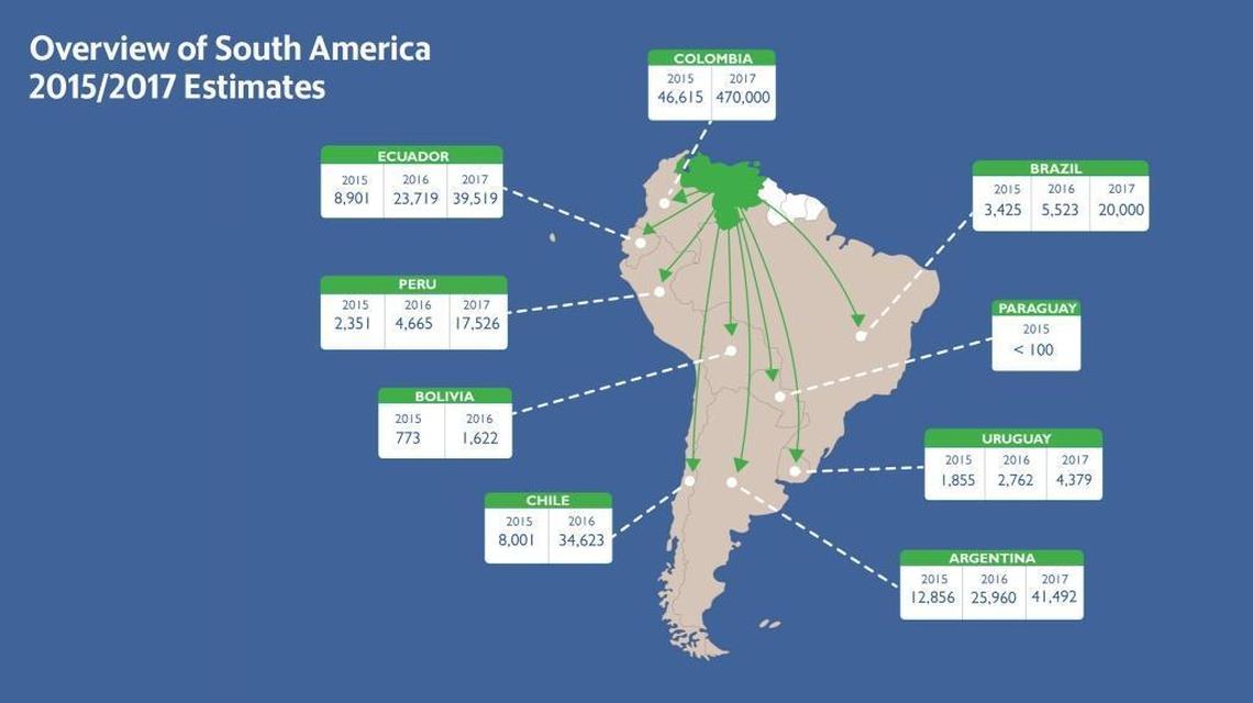 The number of Venezuelans emigrating to other countries in South America has increased seven-fold in the last three years, according to the International Organization for Migration.