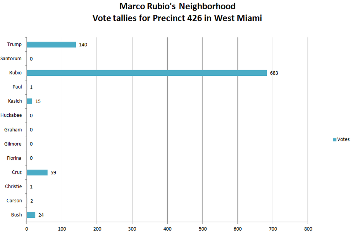The results from Miami-Dade Elections Precinct No. 426 in West Miami.