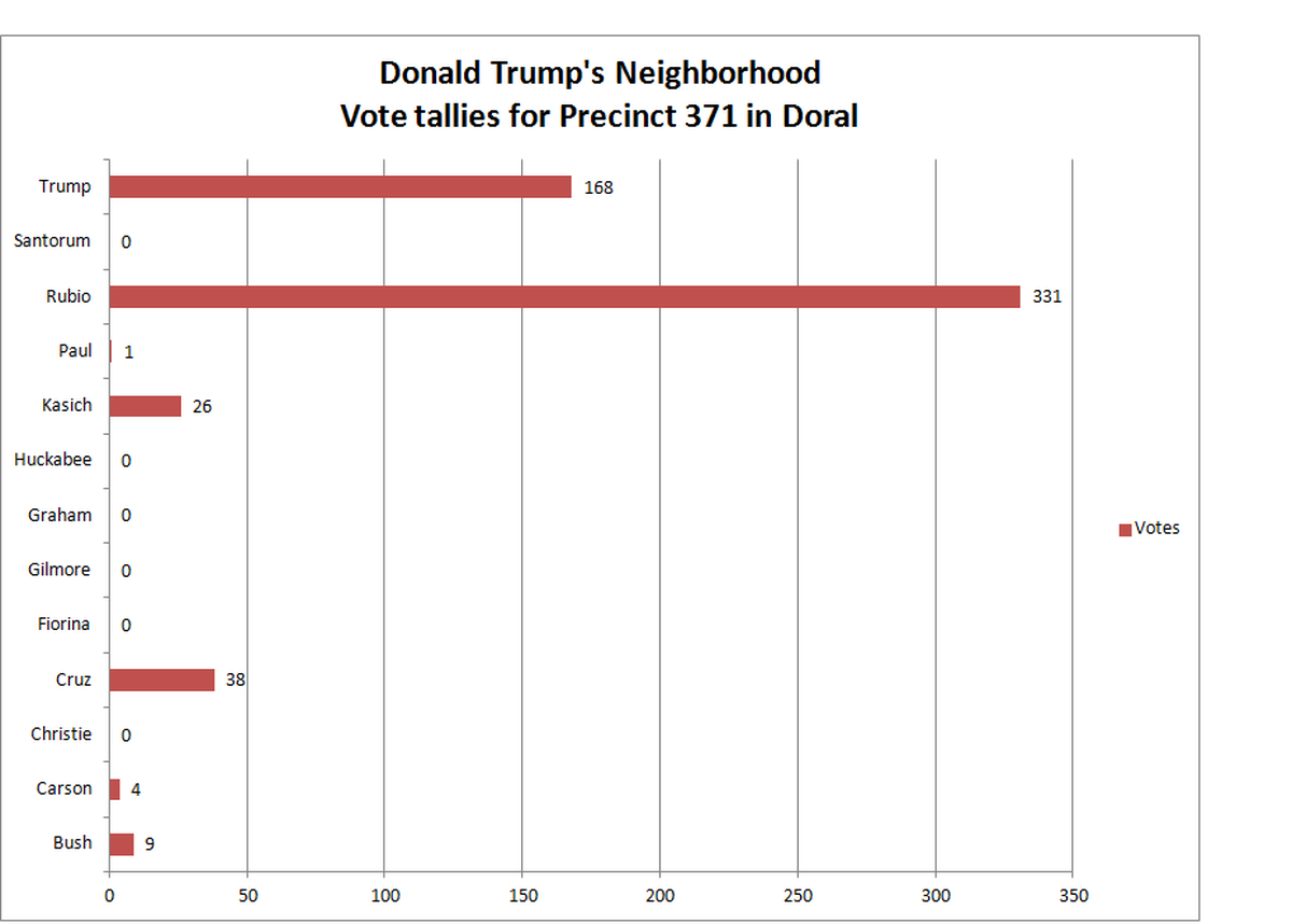 Results from Miami-Dade’s Elections Precinct No. 371 in Doral.
