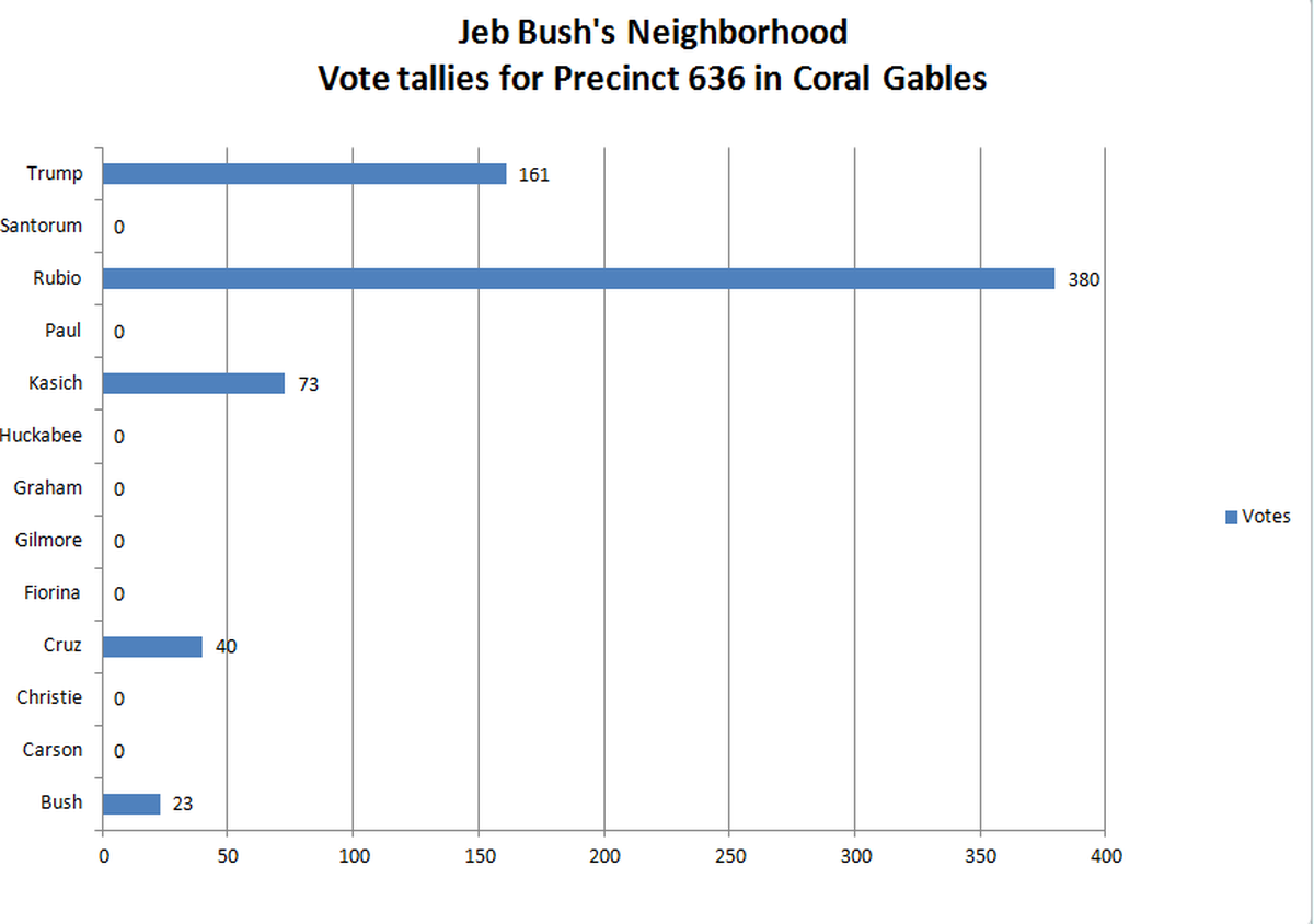 Results from Miami-Dade Elections Precinct No. 636 in Coral Gables.