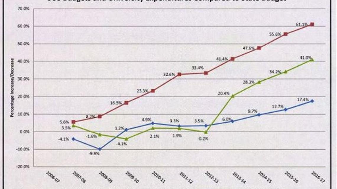 This chart shows the percentage of increase in the state university system’s annual operating budget, the percentage increase in state funds for the universities and the percentage increase in the overall state budget