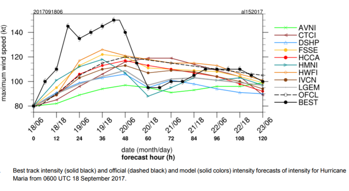 Hurricane specialists said forecast models still fell short of predicting Maria’s rapid intensification.