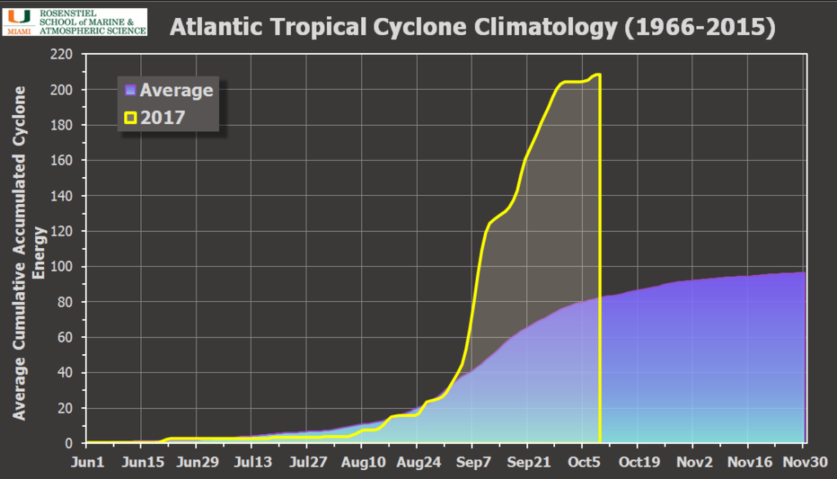 So far this hurricane season, the accumulated cyclone energy — a measure of the intensity and longevity of storms — is about two and a half times higher than the average season, according to University of Miami Rosenstiel School of Marine and Atmospheric Science hurricane researcher Brian McNoldy.