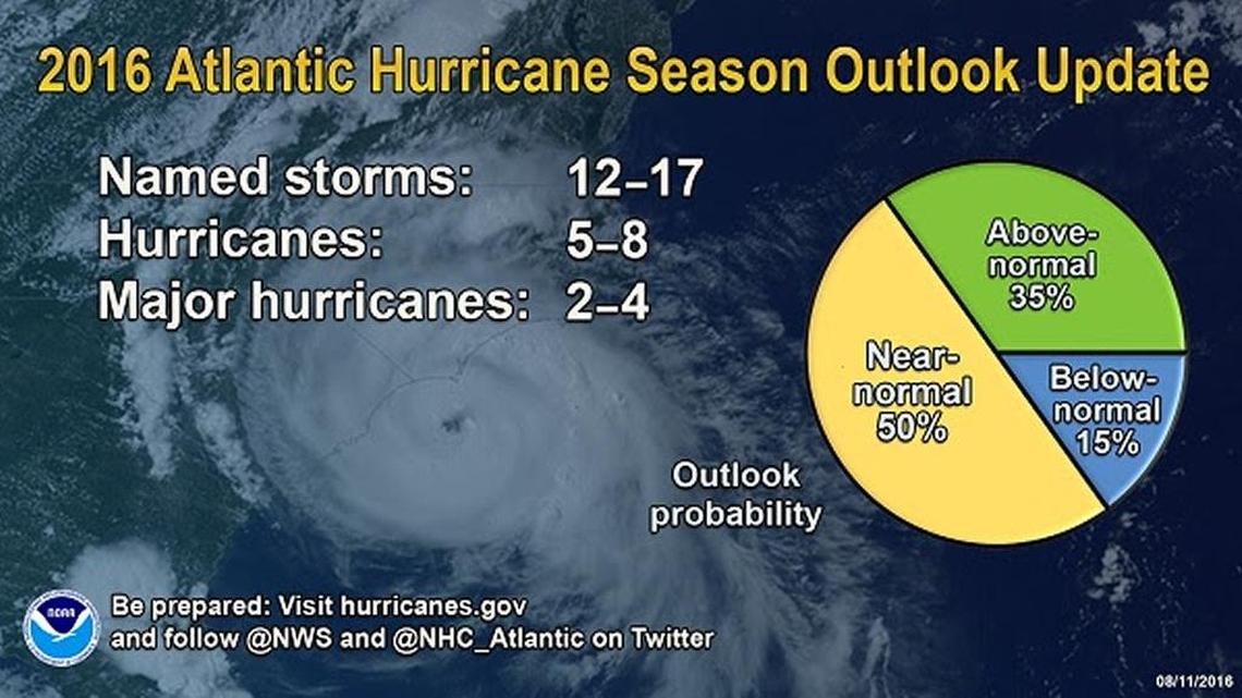 Hurricane forecasters updated their prediction for 2016 Atlantic season on Thursday, calling for a more active season.
