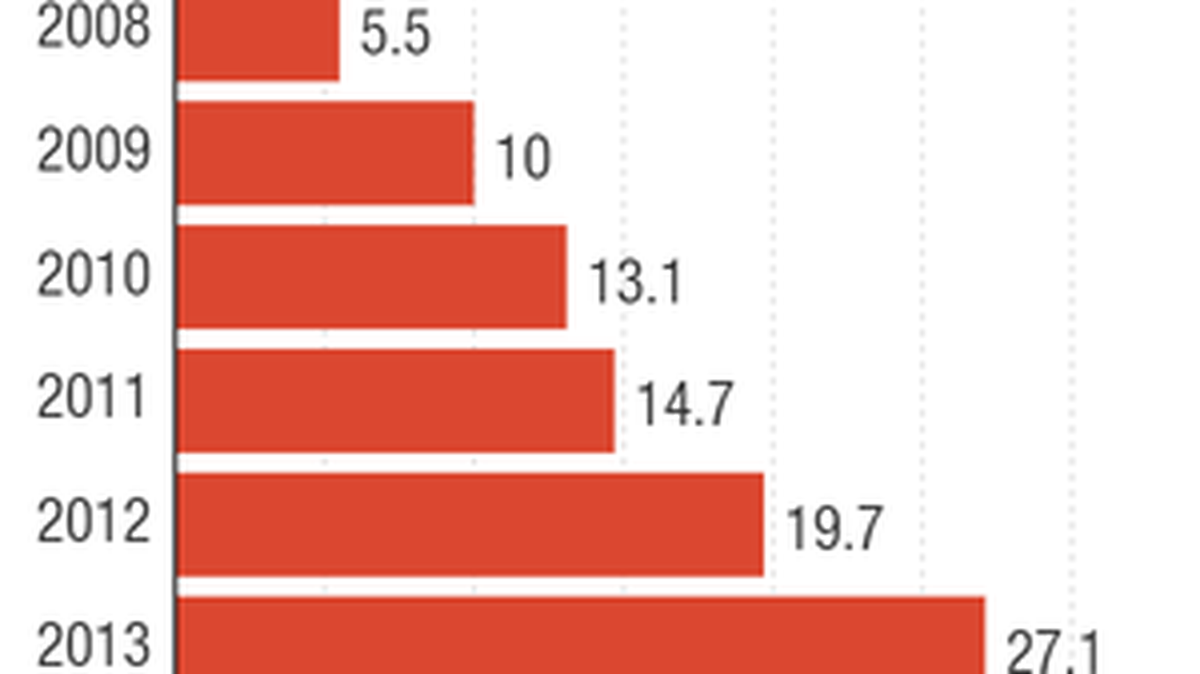 Hillary and Bill Clinton’s adjusted gross income from 2007-2014.