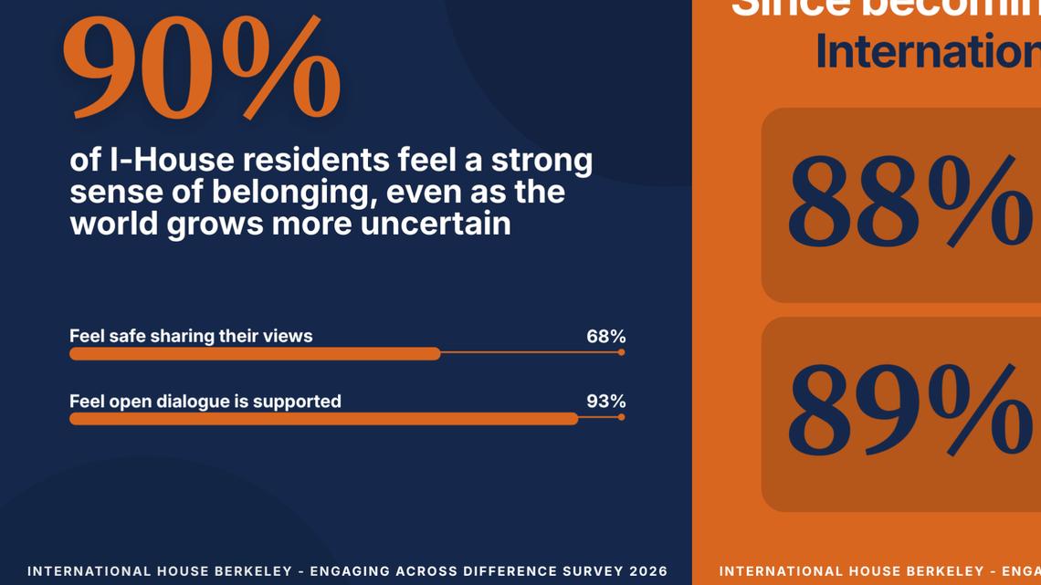Survey Finds Students Embrace Open Dialogue, But Global Tensions Shape What They Say 