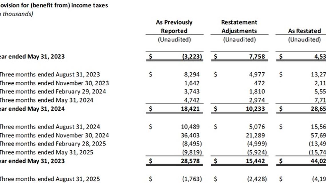 FRMO Corp. Completes Restatement of Previously Issued Financial Statements 