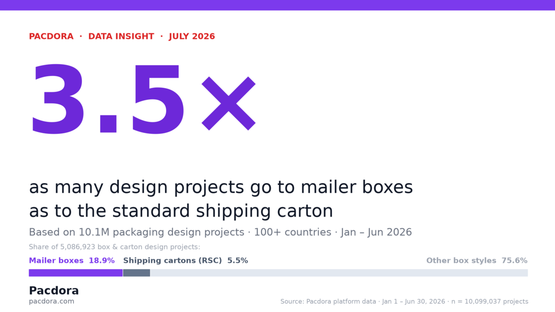 Pacdora Data: The World's Most-Manufactured Box Doesn't Crack the Top 3 in Packaging Design Activity 