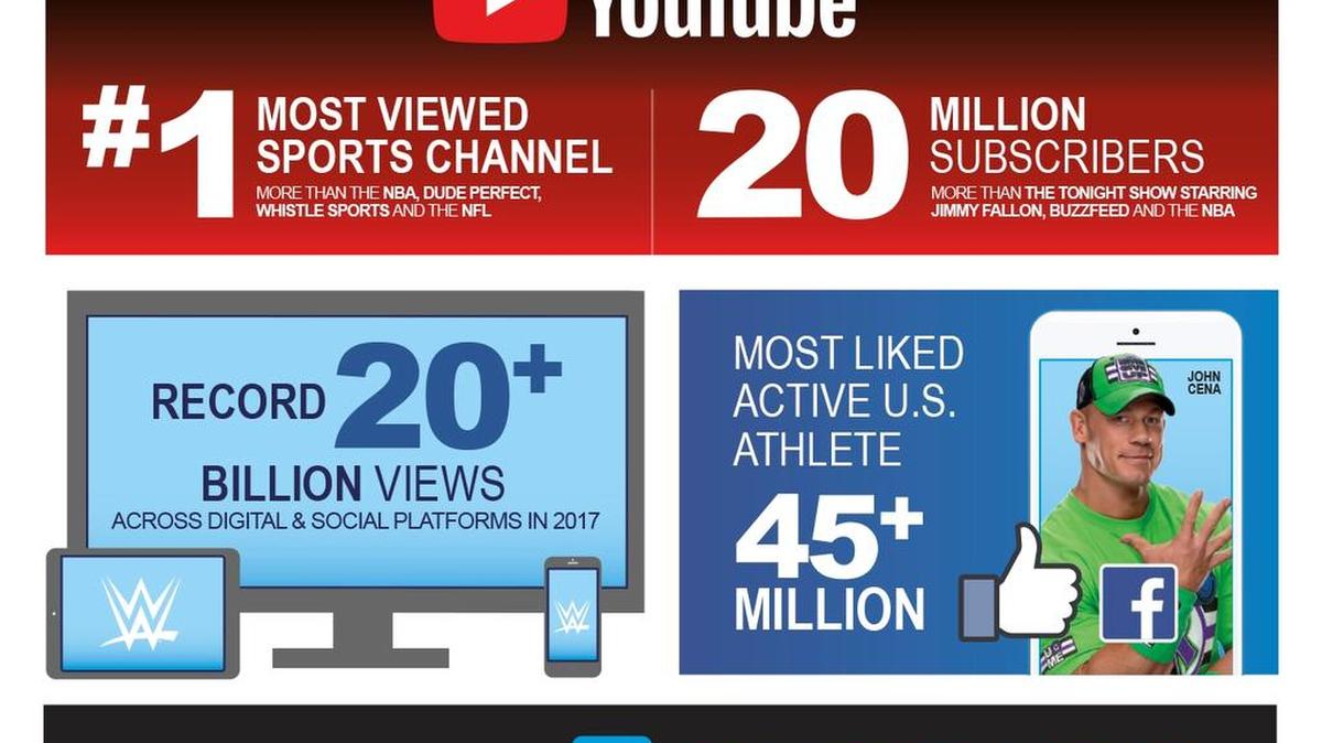 WWE has produced record-breaking digital and social media results.